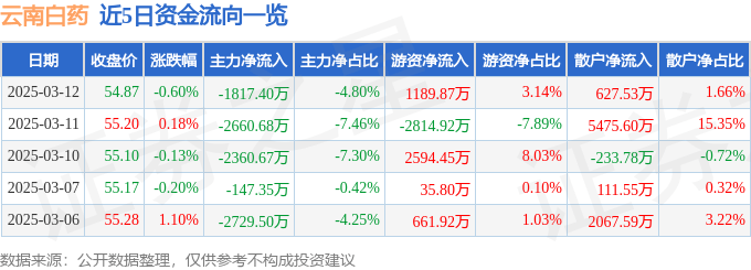 股票行情快报：云南白药（000538）3月12日主力资金净卖出1817.40万元