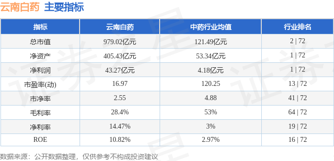 股票行情快报：云南白药（000538）3月12日主力资金净卖出1817.40万元