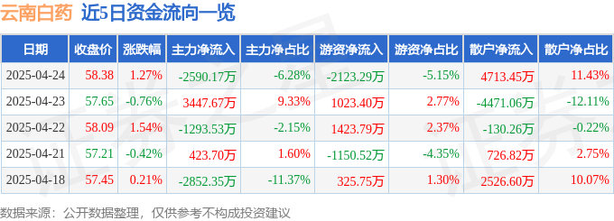 股票行情快报：云南白药（000538）4月24日主力资金净卖出2590.17万元