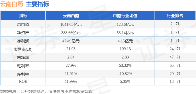 股票行情快报：云南白药（000538）4月24日主力资金净卖出2590.17万元