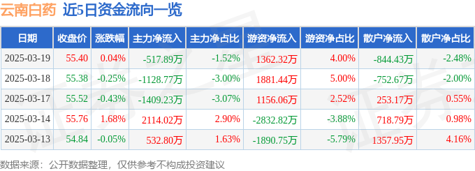 股票行情快报：云南白药（000538）3月19日主力资金净卖出517.89万元