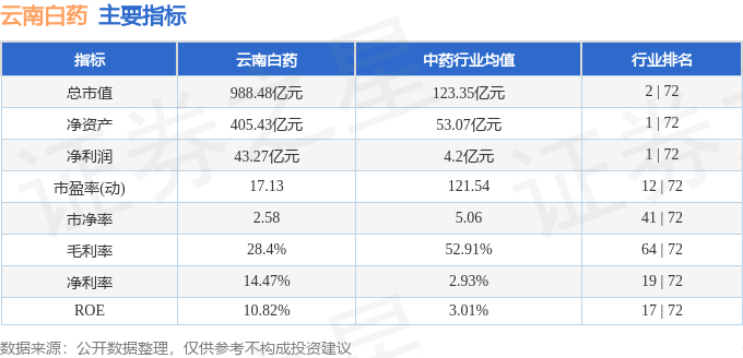 股票行情快报：云南白药（000538）3月19日主力资金净卖出517.89万元