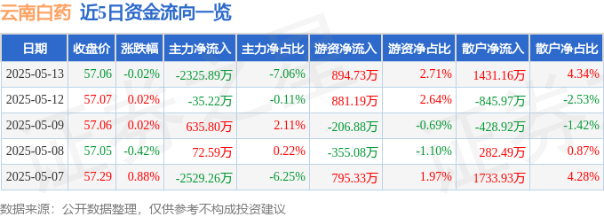 股票行情快报：云南白药（000538）5月13日主力资金净卖出2325.89万元