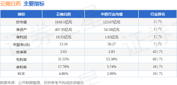 股票行情快报：云南白药（000538）5月13日主力资金净卖出2325.89万元