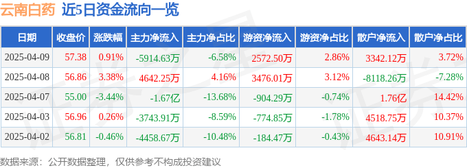 股票行情快报：云南白药（000538）4月9日主力资金净卖出5914.63万元