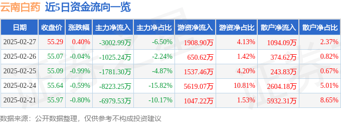 股票行情快报：云南白药（000538）2月27日主力资金净卖出3002.99万元