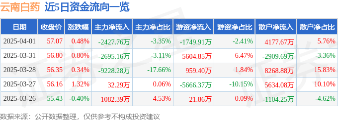 股票行情快报：云南白药（000538）4月1日主力资金净卖出2427.76万元