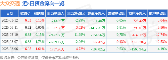 股票行情快报：大众交通（600611）3月12日主力资金净卖出713.95万元