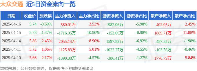股票行情快报：大众交通（600611）4月16日主力资金净买入580.01万元