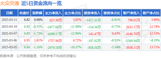 股票行情快报：大众交通（600611）3月11日主力资金净买入627.30万元