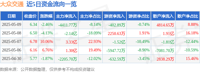 股票行情快报：大众交通（600611）5月9日主力资金净卖出4411.77万元