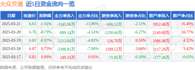 股票行情快报：大众交通（600611）3月21日主力资金净卖出3345.96万元