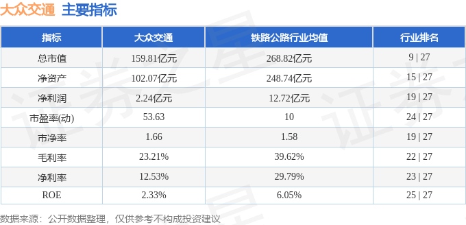 股票行情快报：大众交通（600611）3月20日主力资金净卖出899.14万元