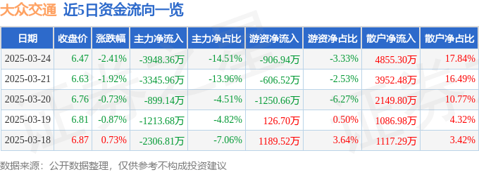 股票行情快报：大众交通（600611）3月24日主力资金净卖出3948.36万元