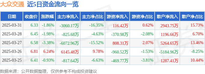 股票行情快报：大众交通（600611）3月31日主力资金净卖出3060.17万元