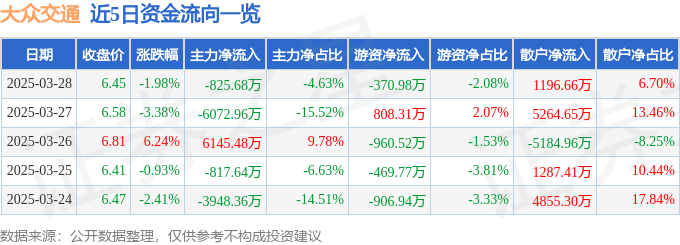 股票行情快报：大众交通（600611）3月28日主力资金净卖出825.68万元