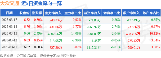 股票行情快报：大众交通（600611）3月17日主力资金净买入249.33万元