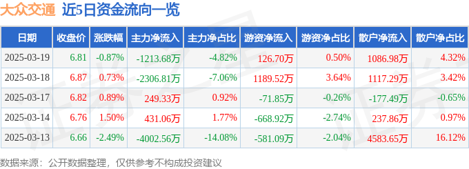 股票行情快报：大众交通（600611）3月19日主力资金净卖出1213.68万元