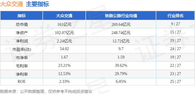 股票行情快报：大众交通（600611）3月19日主力资金净卖出1213.68万元