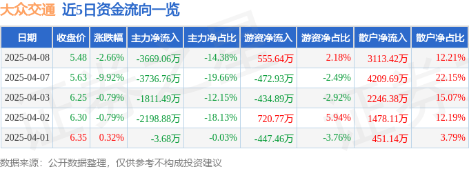股票行情快报：大众交通（600611）4月8日主力资金净卖出3669.06万元