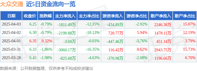 股票行情快报：大众交通（600611）4月3日主力资金净卖出1811.49万元