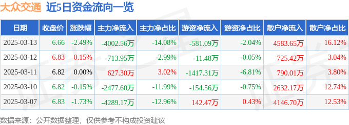 股票行情快报：大众交通（600611）3月13日主力资金净卖出4002.56万元