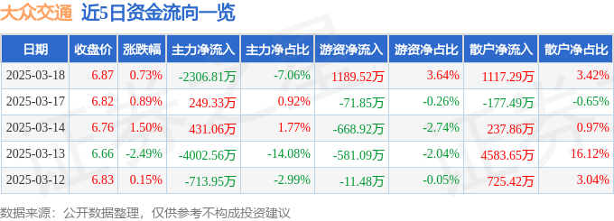 股票行情快报：大众交通（600611）3月18日主力资金净卖出2306.81万元