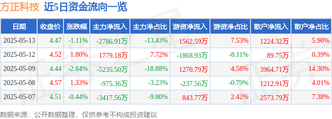 股票行情快报：方正科技（600601）5月13日主力资金净卖出2786.91万元
