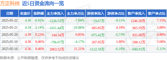 股票行情快报：方正科技（600601）5月22日主力资金净卖出1226.53万元
