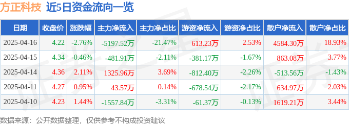 股票行情快报：方正科技（600601）4月16日主力资金净卖出5197.52万元
