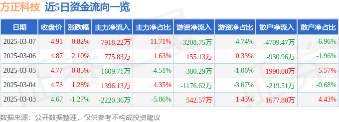 股票行情快报：方正科技（600601）3月7日主力资金净买入7918.22万元