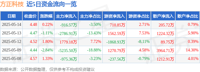 股票行情快报：方正科技（600601）5月14日主力资金净卖出916.57万元