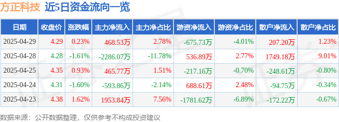股票行情快报：方正科技（600601）4月29日主力资金净买入468.53万元