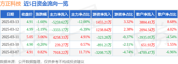 股票行情快报：方正科技（600601）3月13日主力资金净卖出5259.62万元