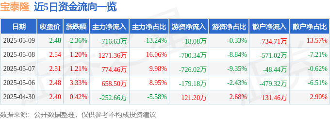 股票行情快报：宝泰隆（601011）5月9日主力资金净卖出716.63万元
