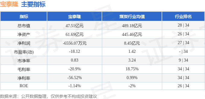 股票行情快报：宝泰隆（601011）5月9日主力资金净卖出716.63万元