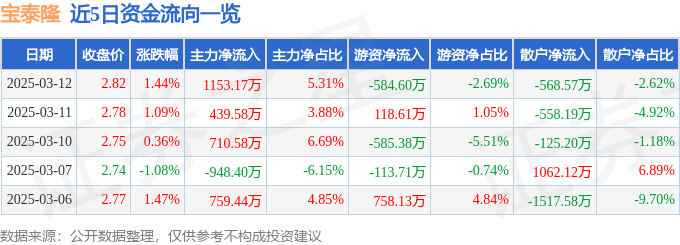 股票行情快报：宝泰隆（601011）3月12日主力资金净买入1153.17万元