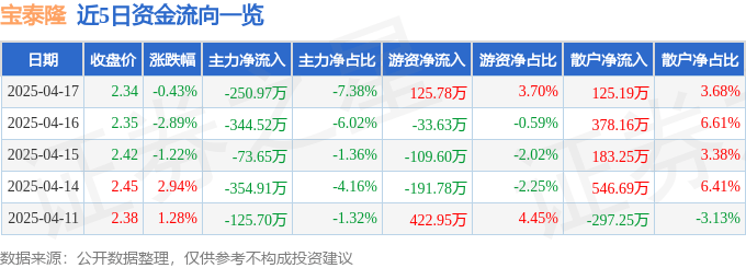 股票行情快报：宝泰隆（601011）4月17日主力资金净卖出250.97万元