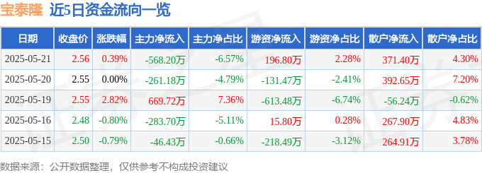 股票行情快报：宝泰隆（601011）5月21日主力资金净卖出568.20万元