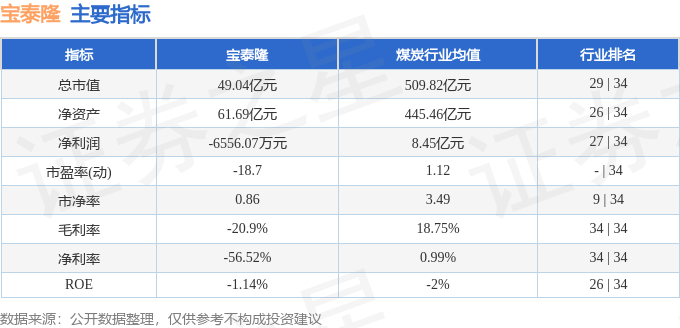 股票行情快报：宝泰隆（601011）5月21日主力资金净卖出568.20万元