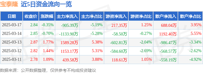 股票行情快报：宝泰隆（601011）3月17日主力资金净卖出905.39万元