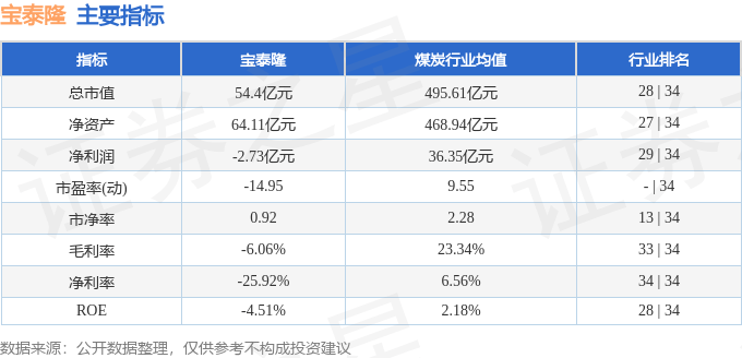 股票行情快报：宝泰隆（601011）3月17日主力资金净卖出905.39万元
