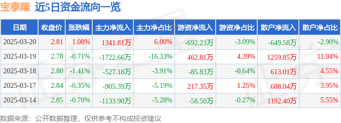 股票行情快报：宝泰隆（601011）3月20日主力资金净买入1341.81万元