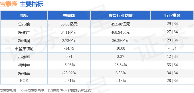 股票行情快报：宝泰隆（601011）3月20日主力资金净买入1341.81万元