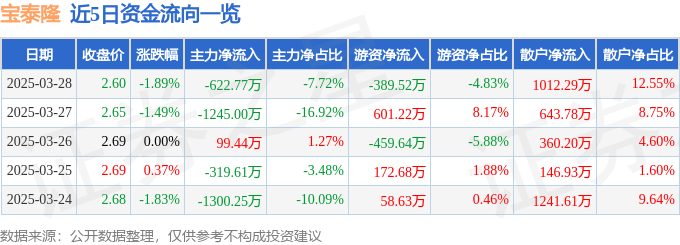 股票行情快报：宝泰隆（601011）3月28日主力资金净卖出622.77万元