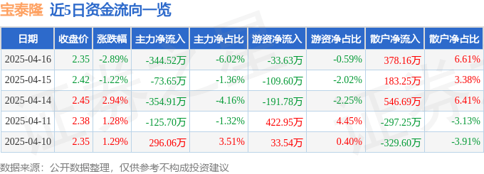 股票行情快报：宝泰隆（601011）4月16日主力资金净卖出344.52万元