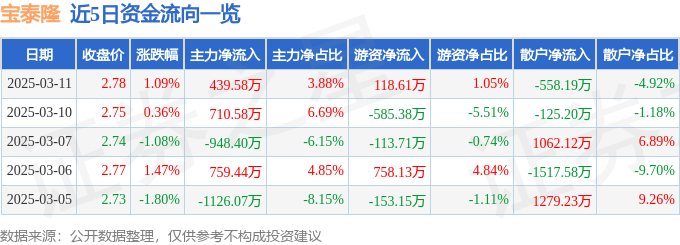股票行情快报：宝泰隆（601011）3月11日主力资金净买入439.58万元