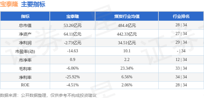 股票行情快报：宝泰隆（601011）3月11日主力资金净买入439.58万元