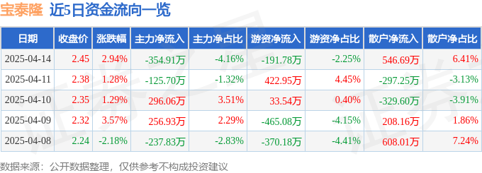 股票行情快报：宝泰隆（601011）4月14日主力资金净卖出354.91万元