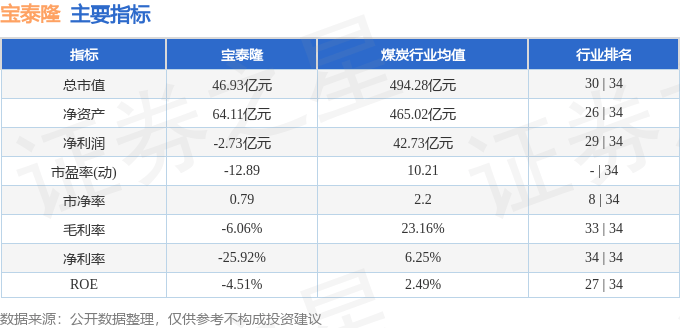 股票行情快报：宝泰隆（601011）4月14日主力资金净卖出354.91万元